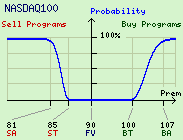 NASDAQ 100 Program Trade Probability