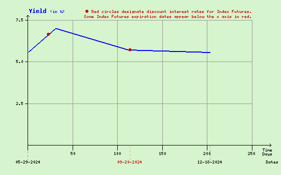 Yield Curve Used to Calculate Index Arbitrage Program Trading Values