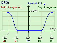 DJIA Program Trade Probability