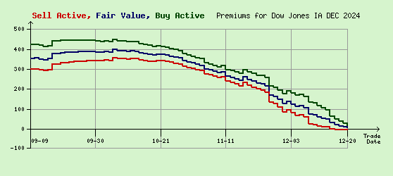 Dow Jones DEC 2024 Arb Values to Contract End