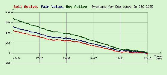 Dow Jones DEC 2025 Arb Values to Contract End