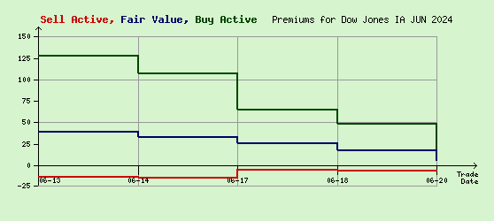 Dow Jones JUN 2024 Arb Values to Contract End