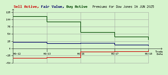 Dow Jones JUN 2025 Arb Values to Contract End