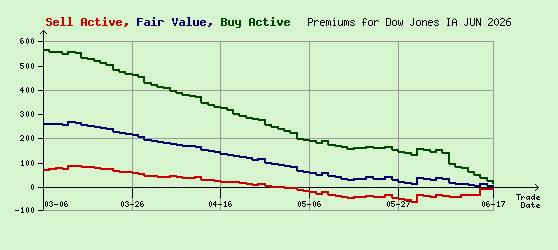 Dow Jones JUN 2026 Arb Values to Contract End
