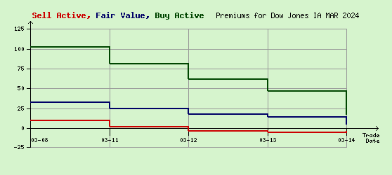 Dow Jones MAR 2024 Arb Values to Contract End