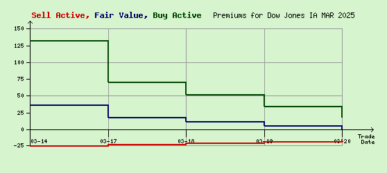 Dow Jones MAR 2025 Arb Values to Contract End