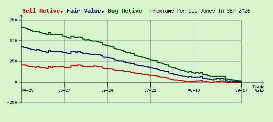 Dow Jones SEP 2026 Arb Values to Contract End