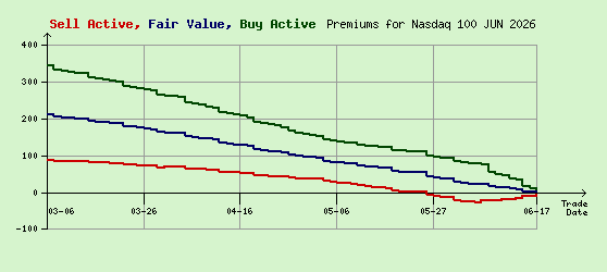 Nasdaq 100 JUN 2026 Arb Values to Contract End