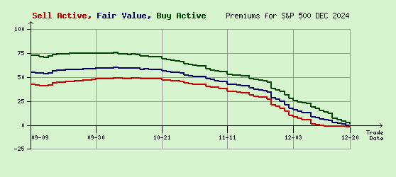 S&P 500 DEC 2024 Arb Values to Contract End