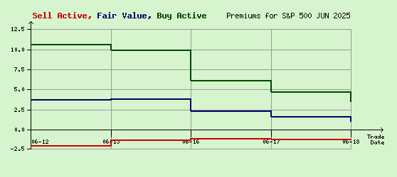 S&P 500 JUN 2025 Arb Values to Contract End