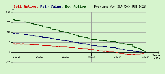 S&P 500 JUN 2026 Arb Values to Contract End