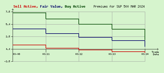 S&P 500 MAR 2024 Arb Values to Contract End