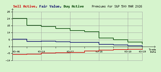 S&P 500 MAR 2026 Arb Values to Contract End