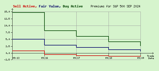 S&P 500 SEP 2024 Arb Values to Contract End