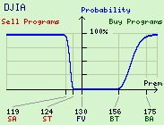 DJIA Program Trade Probability