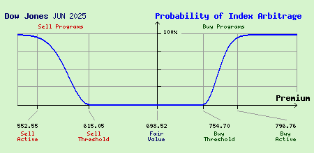 Dow Jones JUN 2025 Index Arbitrage Probability