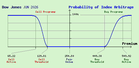 Dow Jones JUN 2026 Index Arbitrage Probability