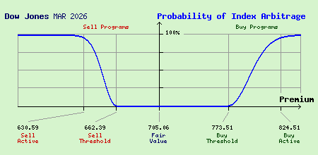 Dow Jones MAR 2026 Index Arbitrage Probability