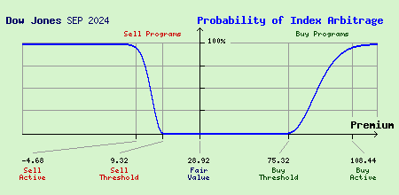 Dow Jones SEP 2024 Index Arbitrage Probability