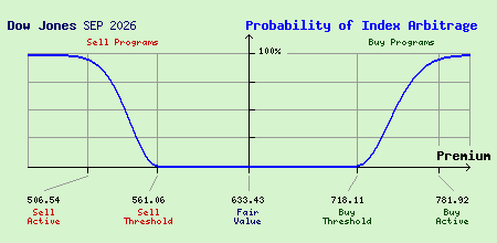 Dow Jones SEP 2026 Index Arbitrage Probability