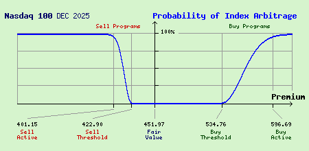 Nasdaq 100 DEC 2025 Index Arbitrage Probability
