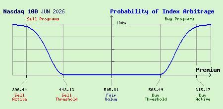 Nasdaq 100 JUN 2026 Index Arbitrage Probability
