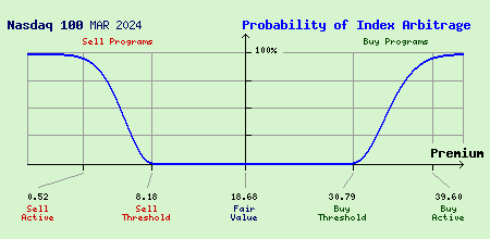 Nasdaq 100 MAR 2024 Index Arbitrage Probability