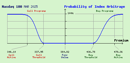 Nasdaq 100 MAR 2025 Index Arbitrage Probability