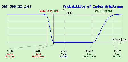 S&P 500 DEC 2024 Index Arbitrage Probability