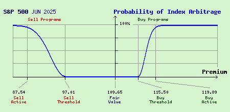 S&P 500 JUN 2025 Index Arbitrage Probability