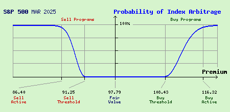 S&P 500 MAR 2025 Index Arbitrage Probability