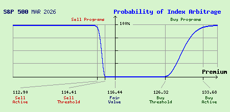 S&P 500 MAR 2026 Index Arbitrage Probability