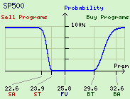 SP 500 Program Trade Probability