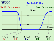 SP 500 Program Trade Probability